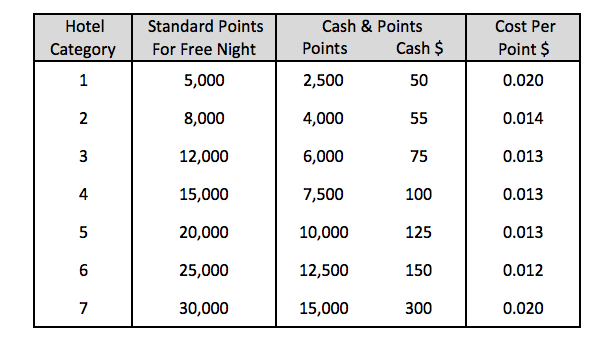 buy hyatt points with a 30 bonus it may save you money hyatt redemption chart