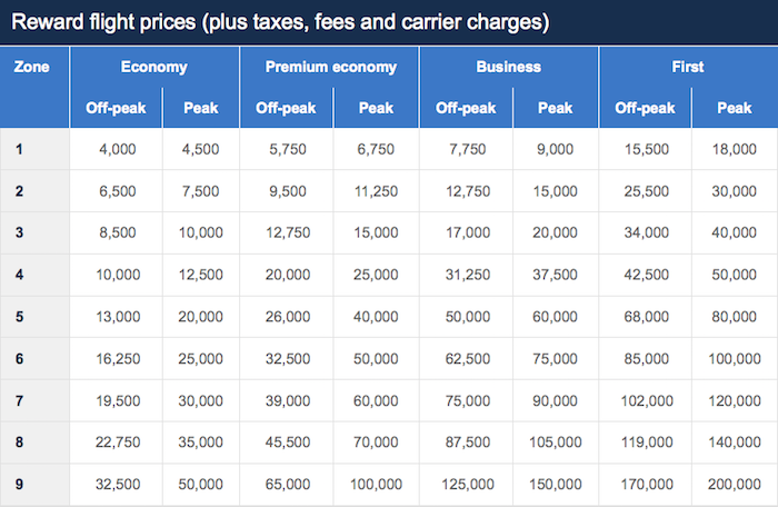 why avios collectors should have an iberia plus account delta skymiles chart 2016