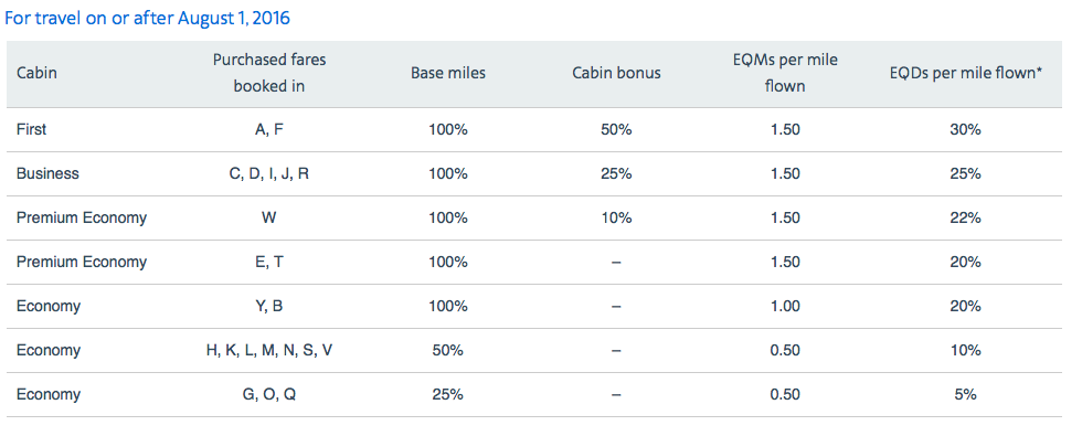 american airlines new aadvantage partner earnings eqd full analysis aa frequent flyer partner airlines