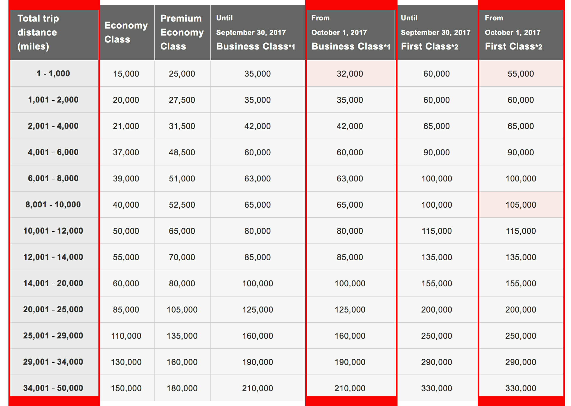 how to use starwood starpoints for low mileage premium starwood starpoints chart