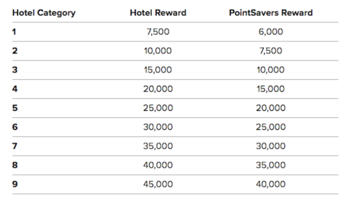 Marriott Hotels Category Changes In Detail 2018 Edition The Ritz Carlton Award Chart Is Perfectly Linear Cost Of An Night Goes Up In By 10 000 Points Per Tier So There Are No Specific Category
