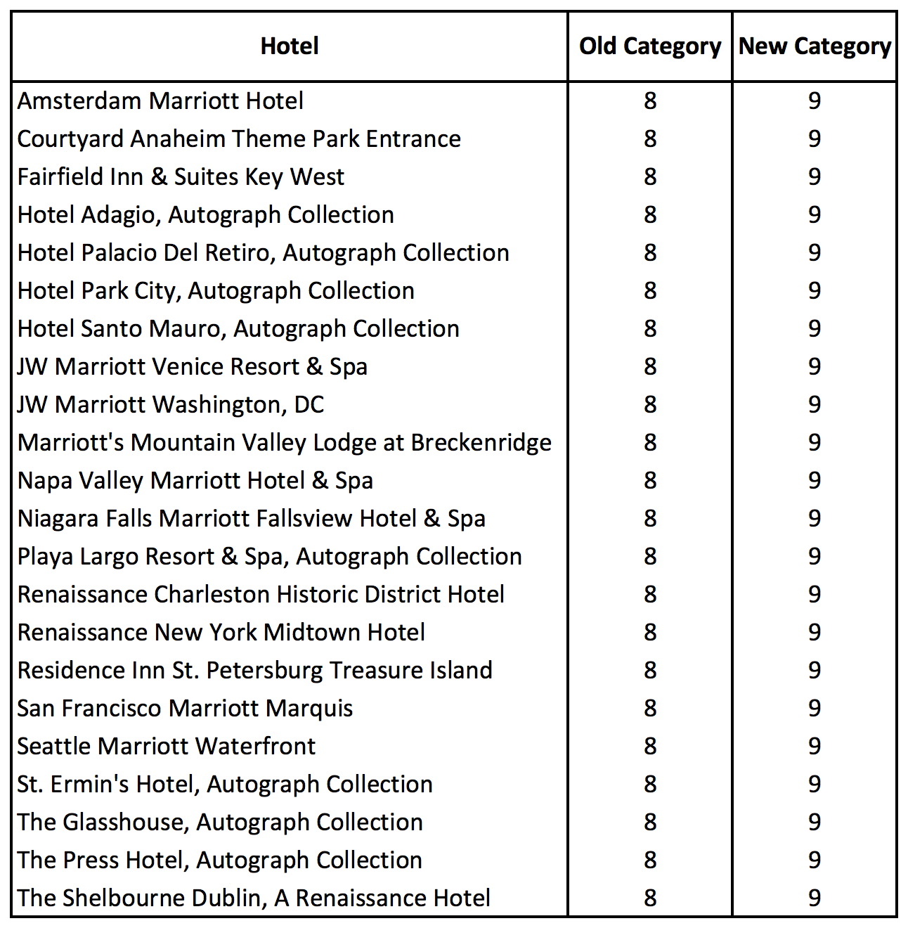 Marriott Hotels Category Changes In Detail (2018 Edition)